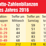 Lottozahlen Statistik 2016