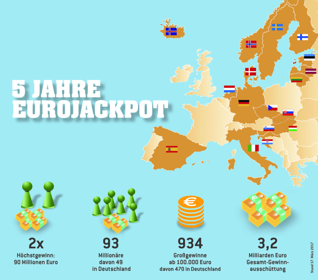 Gewinnquoten Eurojackpot