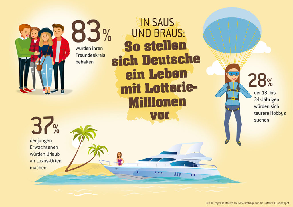 Deutsche Millennials lieben Luxus