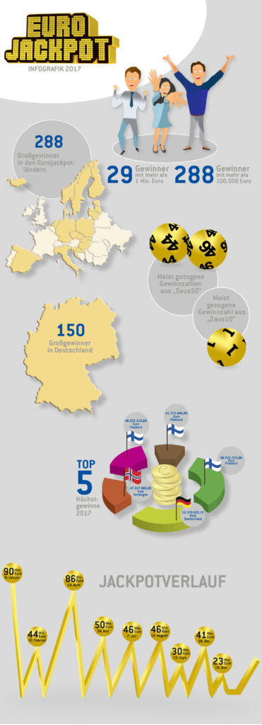 Infografik zur Jahresbilanz Eurojackpot 2017